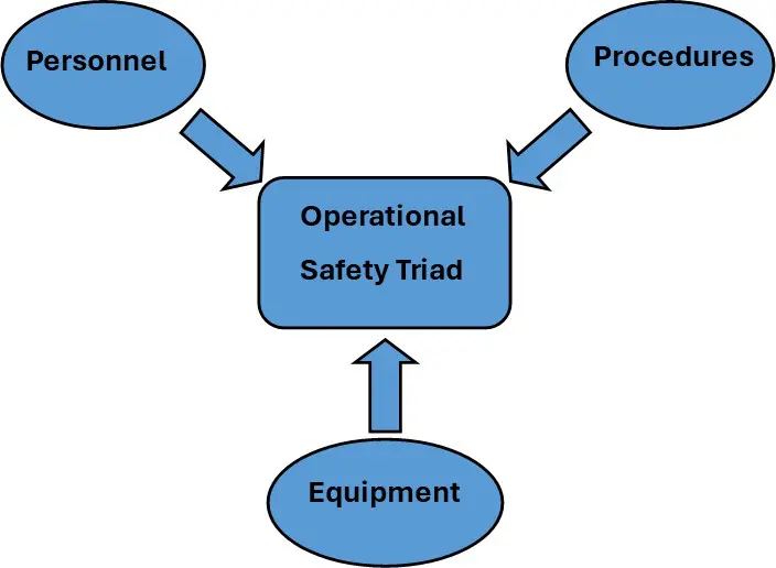 677d9fd0b9059_Operational Safety Triad A diagram of the process and equipment for safety.